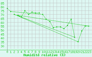 Courbe de l'humidit relative pour Warcop Range