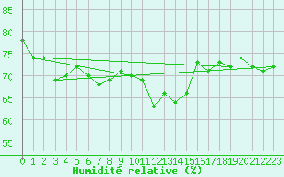 Courbe de l'humidit relative pour Tannas