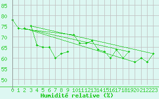 Courbe de l'humidit relative pour Pakri