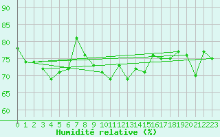 Courbe de l'humidit relative pour Milford Haven