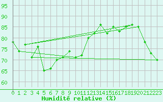 Courbe de l'humidit relative pour Simplon-Dorf