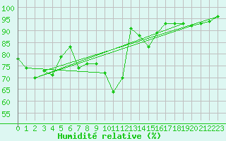 Courbe de l'humidit relative pour Westouter - Heuvelland (Be)