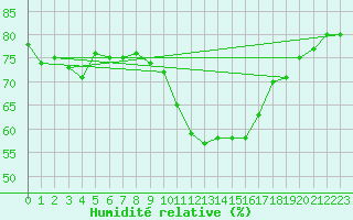 Courbe de l'humidit relative pour Le Bourget (93)