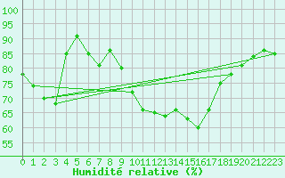 Courbe de l'humidit relative pour Cap Mele (It)