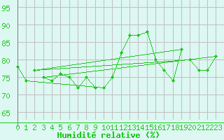 Courbe de l'humidit relative pour Cambrai / Epinoy (62)