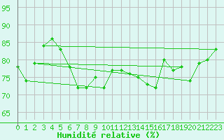 Courbe de l'humidit relative pour Pernaja Orrengrund