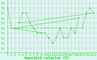 Courbe de l'humidit relative pour Aigle (Sw)