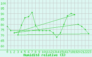 Courbe de l'humidit relative pour Ualand-Bjuland