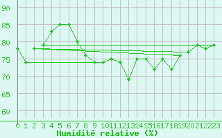 Courbe de l'humidit relative pour Trapani / Birgi