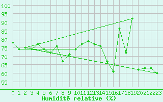 Courbe de l'humidit relative pour Tarfala