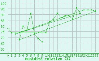 Courbe de l'humidit relative pour Korsnas Bredskaret