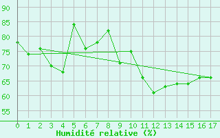 Courbe de l'humidit relative pour Mokohinau Aws