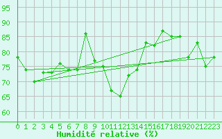 Courbe de l'humidit relative pour Colombier Jeune (07)