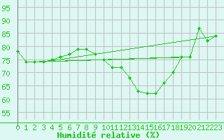 Courbe de l'humidit relative pour Ble - Binningen (Sw)