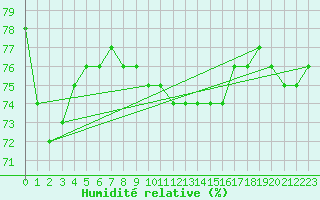 Courbe de l'humidit relative pour le bateau MQSY9