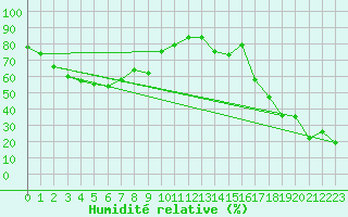 Courbe de l'humidit relative pour Mont-Aigoual (30)