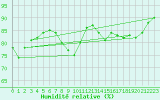 Courbe de l'humidit relative pour Constance (All)