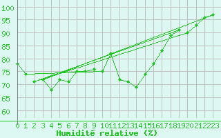 Courbe de l'humidit relative pour Aberporth