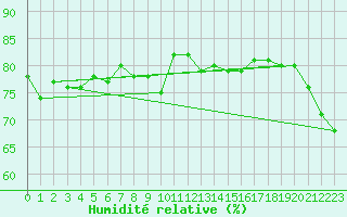 Courbe de l'humidit relative pour Aranda de Duero