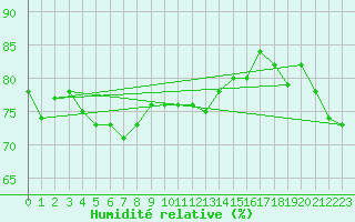 Courbe de l'humidit relative pour Tusimice