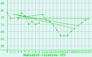 Courbe de l'humidit relative pour Boulogne (62)