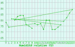 Courbe de l'humidit relative pour Finner