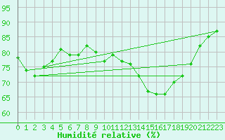 Courbe de l'humidit relative pour Combs-la-Ville (77)