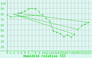 Courbe de l'humidit relative pour Saint-Just-le-Martel (87)
