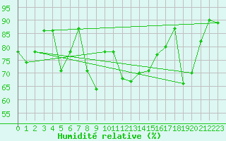 Courbe de l'humidit relative pour Boltigen