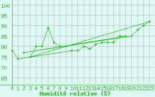 Courbe de l'humidit relative pour Lake Vyrnwy