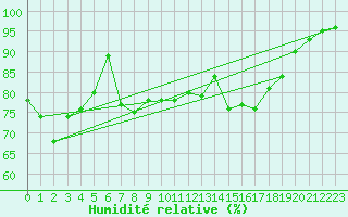 Courbe de l'humidit relative pour Lannion (22)