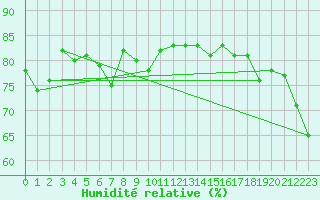 Courbe de l'humidit relative pour Saint-Cyprien (66)