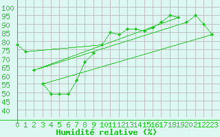 Courbe de l'humidit relative pour Coonamble