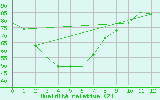 Courbe de l'humidit relative pour Coonamble