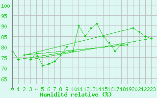 Courbe de l'humidit relative pour Ancey (21)