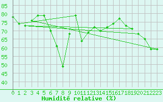 Courbe de l'humidit relative pour Ile Rousse (2B)