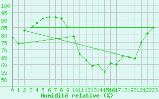 Courbe de l'humidit relative pour Lunel (34)