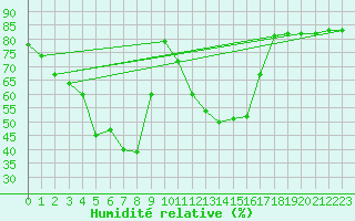Courbe de l'humidit relative pour Vinars