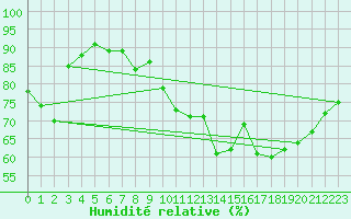Courbe de l'humidit relative pour Caravelle