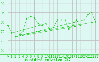 Courbe de l'humidit relative pour Tannas