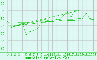 Courbe de l'humidit relative pour Susendal-Bjormo