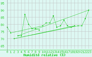 Courbe de l'humidit relative pour Eisenach
