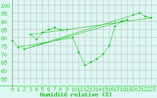 Courbe de l'humidit relative pour Les Eplatures - La Chaux-de-Fonds (Sw)