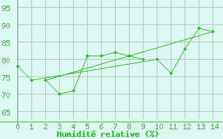 Courbe de l'humidit relative pour Aomori