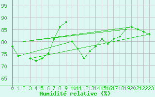 Courbe de l'humidit relative pour Orschwiller (67)