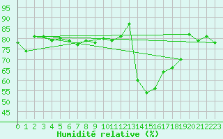 Courbe de l'humidit relative pour Aoste (It)