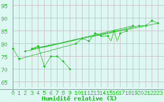 Courbe de l'humidit relative pour Honningsvag / Valan