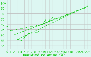 Courbe de l'humidit relative pour Ernage (Be)