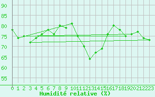 Courbe de l'humidit relative pour Altnaharra