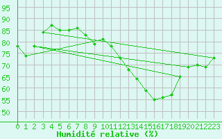 Courbe de l'humidit relative pour Grenoble/St-Etienne-St-Geoirs (38)